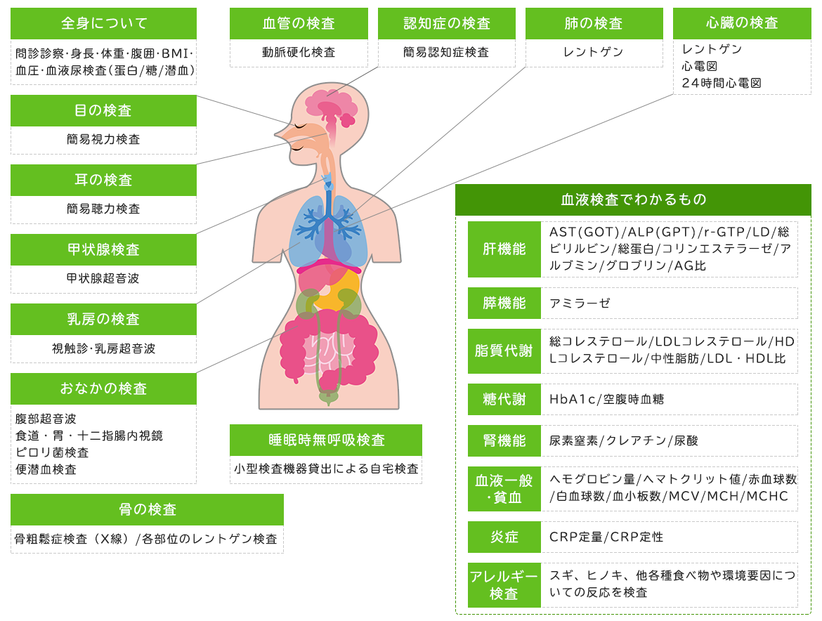 当院で受診可能な健診・検査